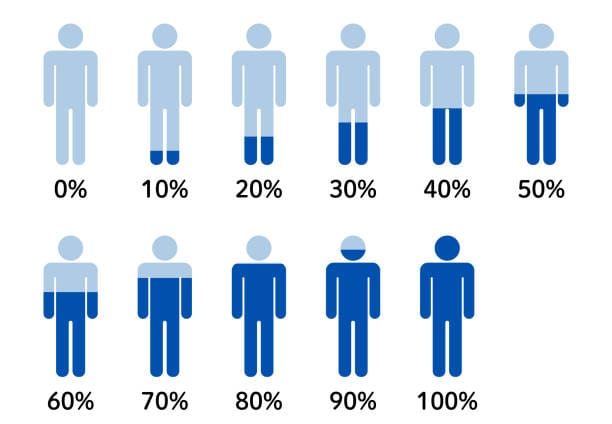 A graphic illustrating the percentage of individuals wearing masks, relevant to no medical exam life insurance context.
